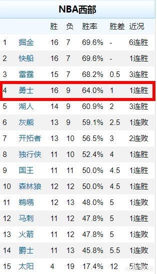1月16日勇士队打骑士视频