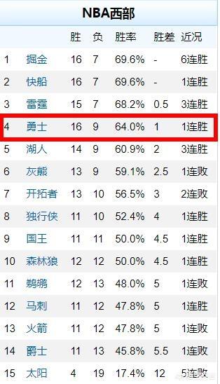 1月16日勇士队打骑士视频