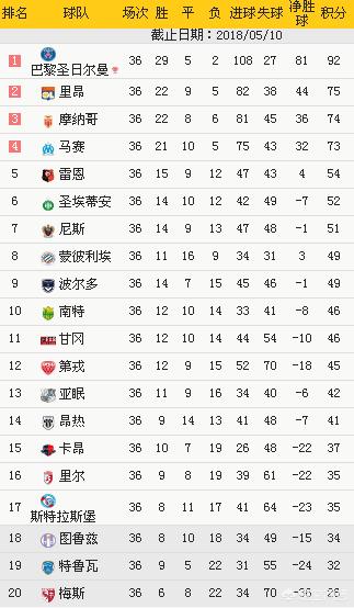 17-18赛季五大联赛尾声