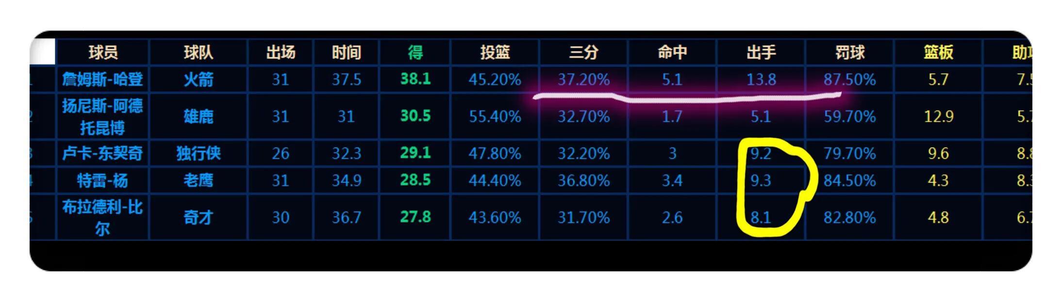 nba历史上场均得分排行榜