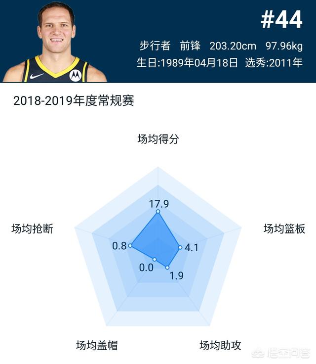 本赛季联盟的八大三分球高手