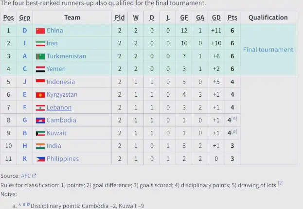 2026年FIBA亚洲杯预选赛最新出线形势